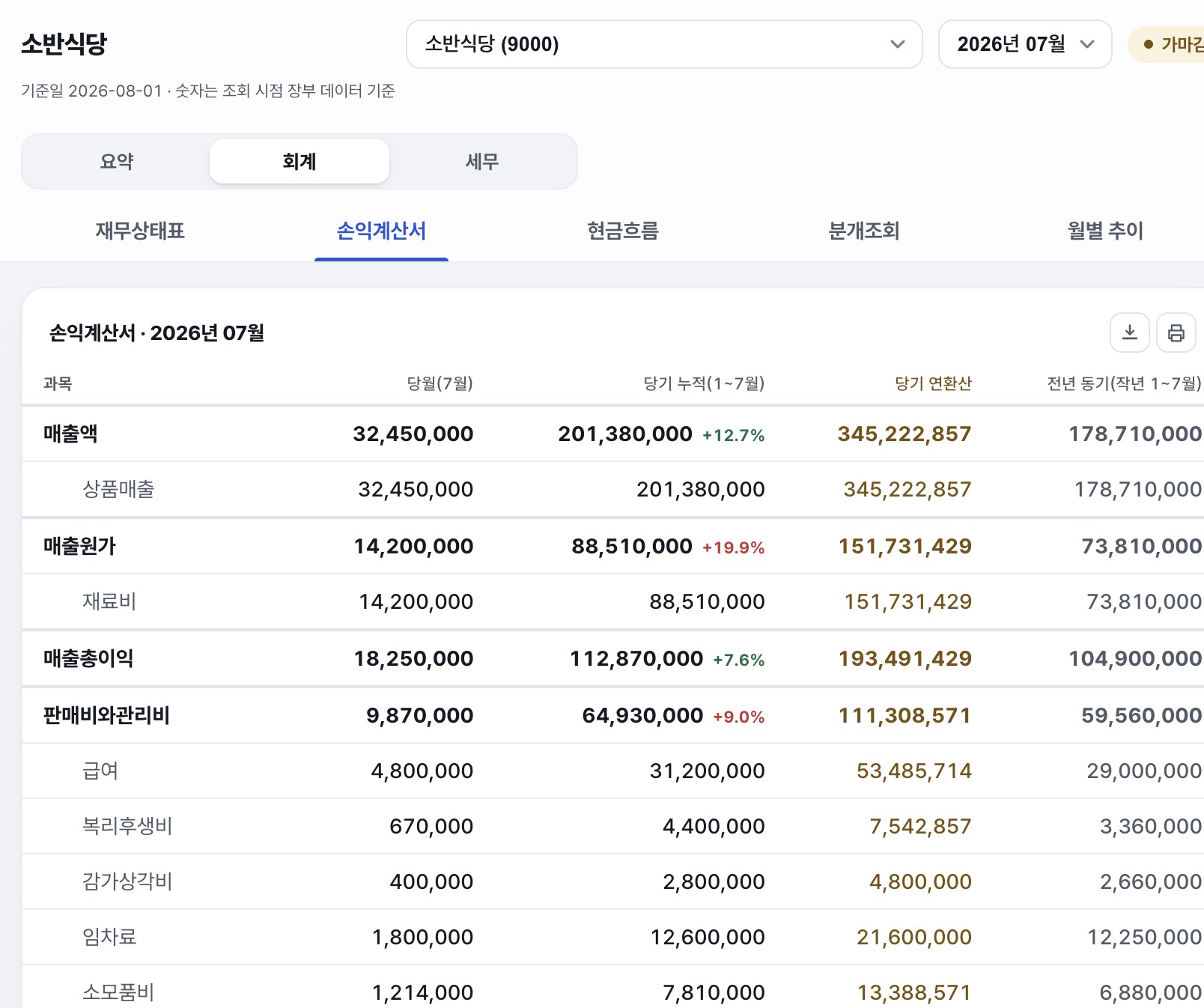 BYND 재무 대시보드, 손익계산서 실제 화면