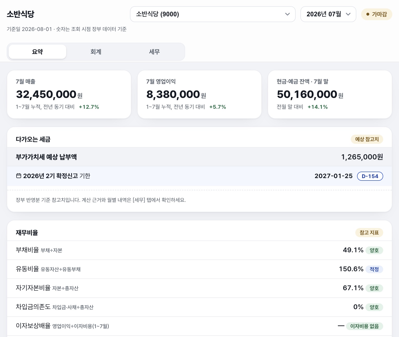 소반식당 요약 홈 — 매출·영업이익·현금 잔액과 전년 대비, 다가오는 세금 D-day, 재무비율 신호등